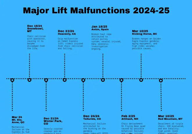 重机械事故及背后管理体系的深度调查开元棋牌2024-25季全球缆车严(图2)