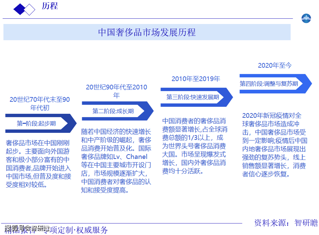 市场前瞻与投资战略规划分析报告开元棋牌app中国奢侈品行业(图2)