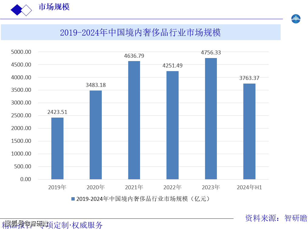 市场前瞻与投资战略规划分析报告开元棋牌app中国奢侈品行业(图4)